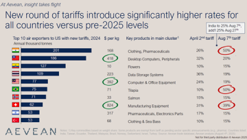 Air cargo operators are dynamically adjusting to the latest U.S. tariffs